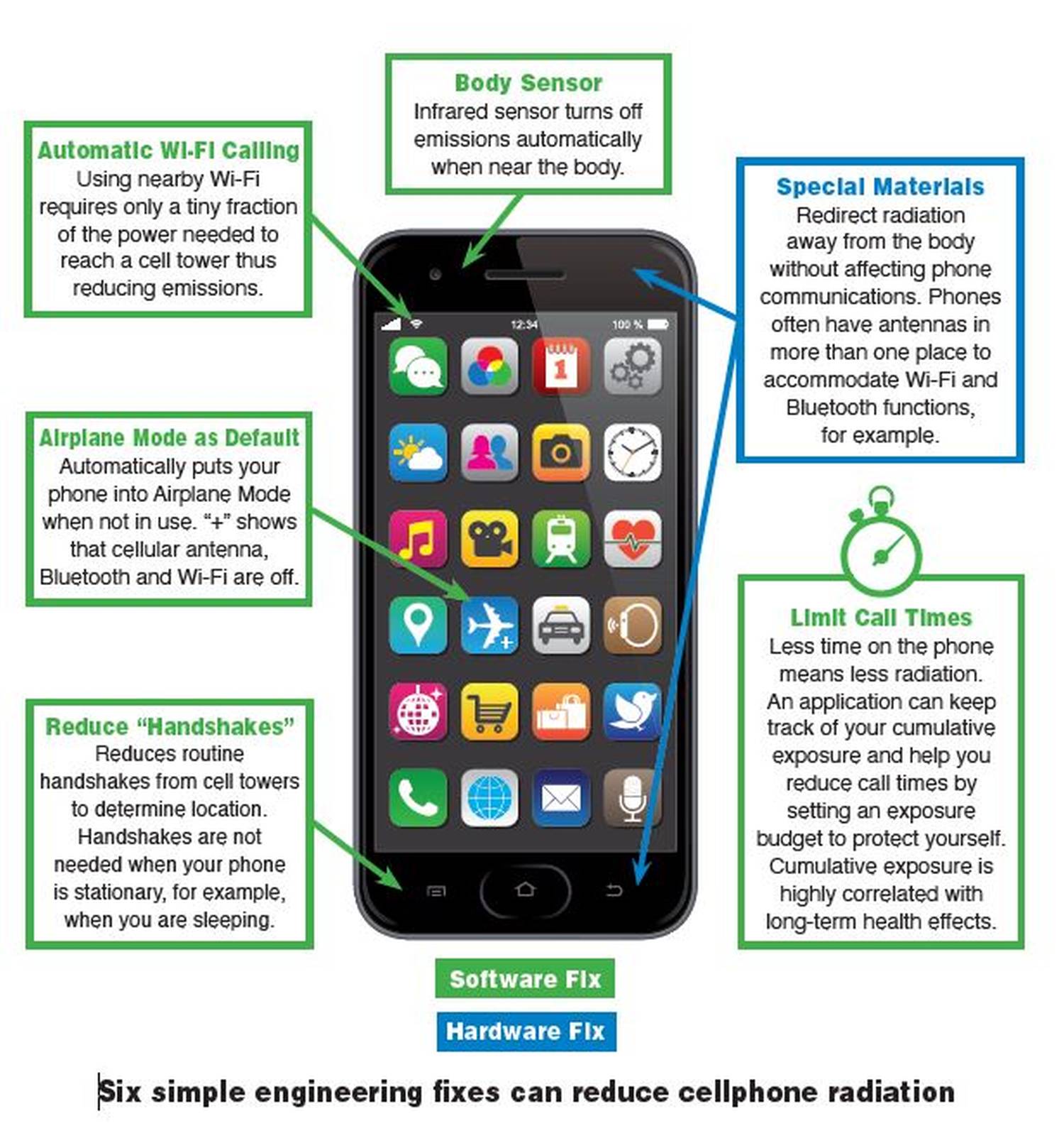 cell phone reduction emf