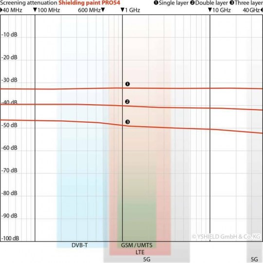 PRO54 5L Attenuation