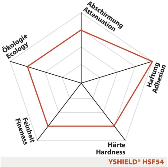 Μπογιές ηλεκτρομαγνητικής θωράκισης Yshield PRO54, HSF54, HSF64