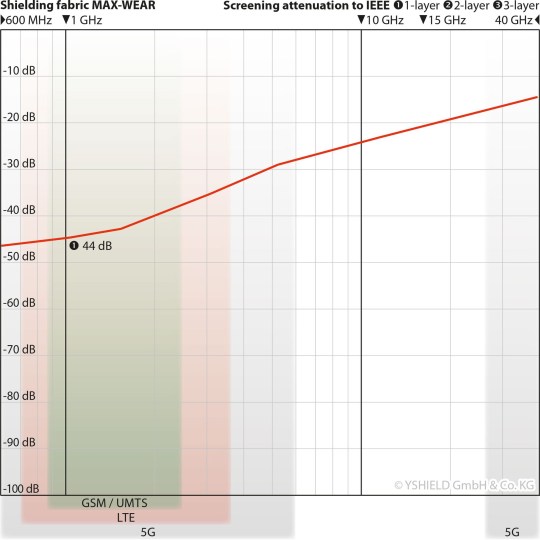 Ύφάσματα ηλεκτρομαγνητικής θωράκισης