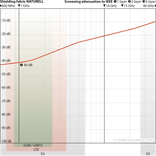 Ύφάσματα ηλεκτρομαγνητικής θωράκισης
