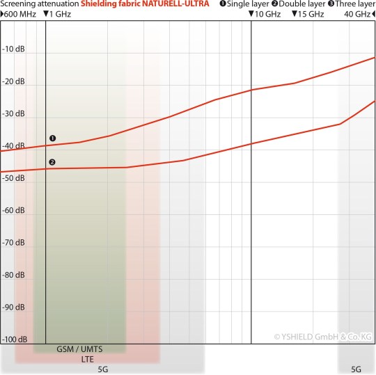 Ύφάσματα ηλεκτρομαγνητικής θωράκισης
