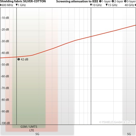 Ύφάσματα ηλεκτρομαγνητικής θωράκισης