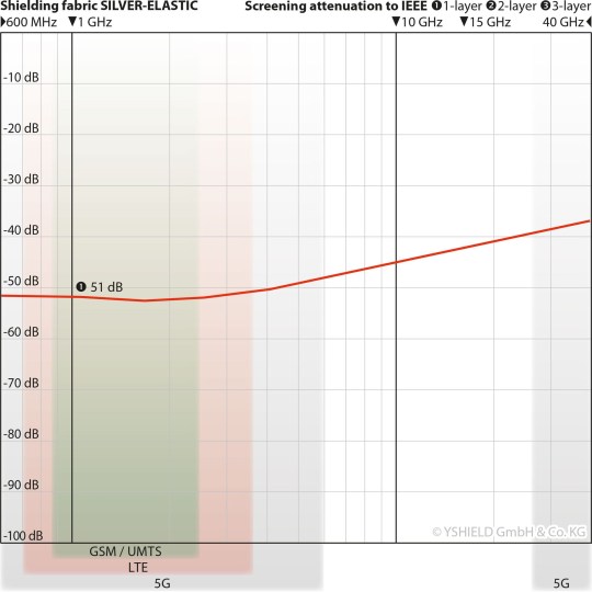 Ύφάσματα ηλεκτρομαγνητικής θωράκισης