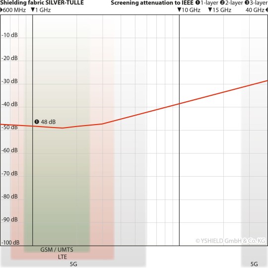 Ύφάσματα ηλεκτρομαγνητικής θωράκισης