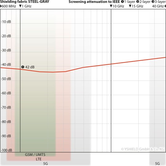Ύφάσματα ηλεκτρομαγνητικής θωράκισης