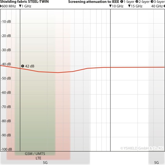Ύφάσματα ηλεκτρομαγνητικής θωράκισης