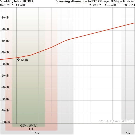 Ύφάσματα ηλεκτρομαγνητικής θωράκισης