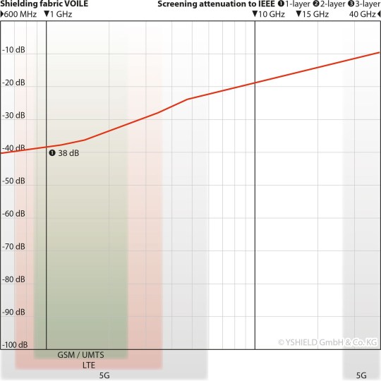 Ύφάσματα ηλεκτρομαγνητικής θωράκισης
