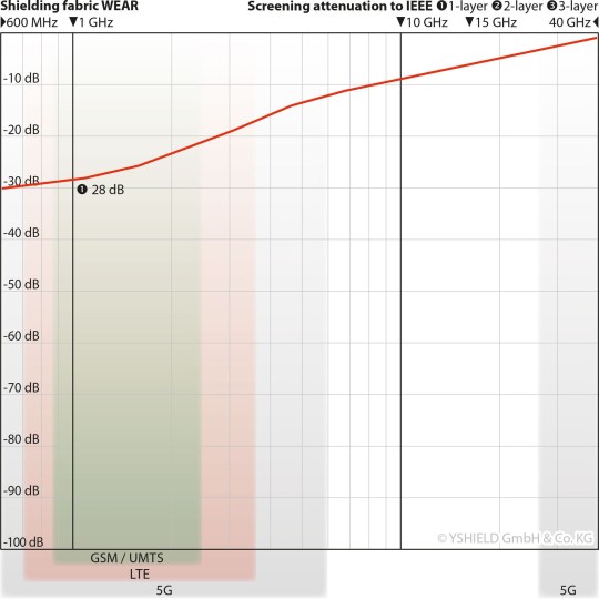 Ύφάσματα ηλεκτρομαγνητικής θωράκισης